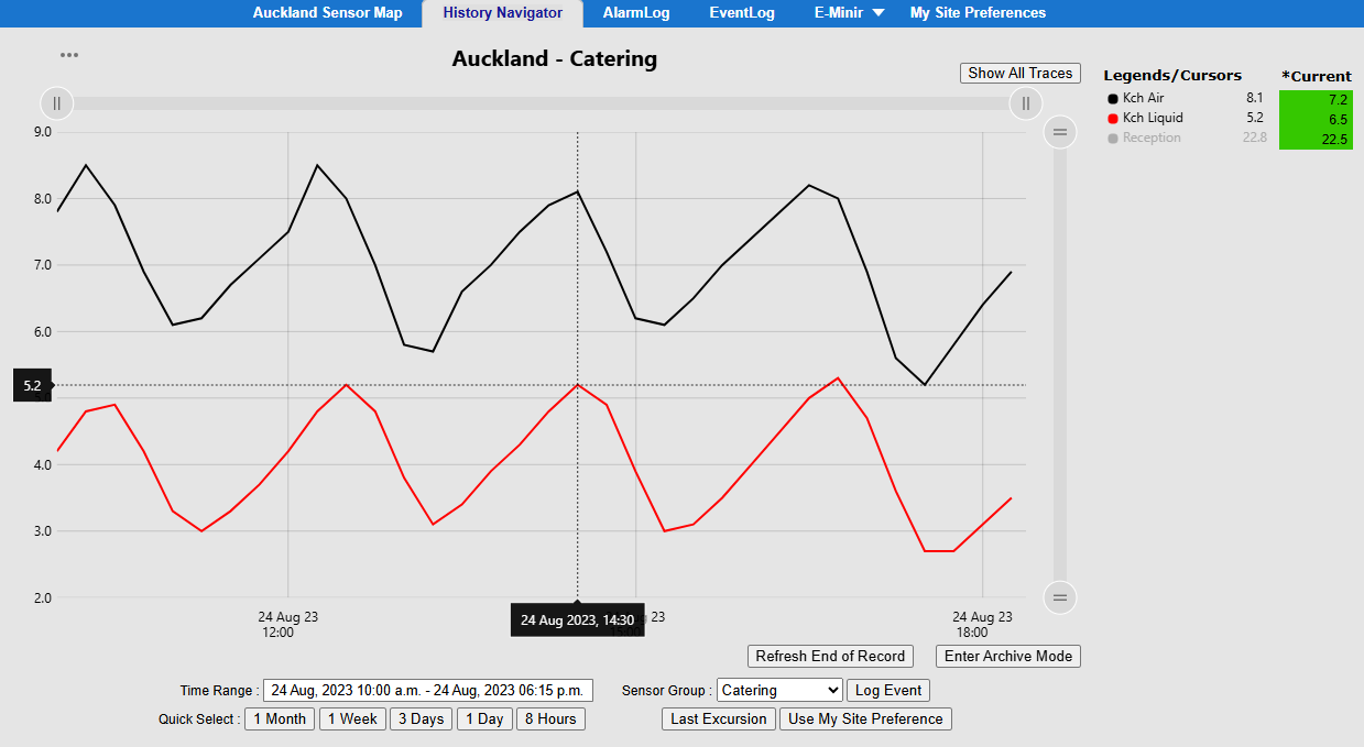 Historical Graph